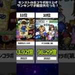 【動画まとめ】モンストの全コラボ売り上げランキングが超意外だった！#shorts